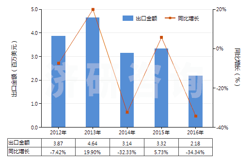 2012-2016年中國丙三醇(甘油)(HS29054500)出口總額及增速統計